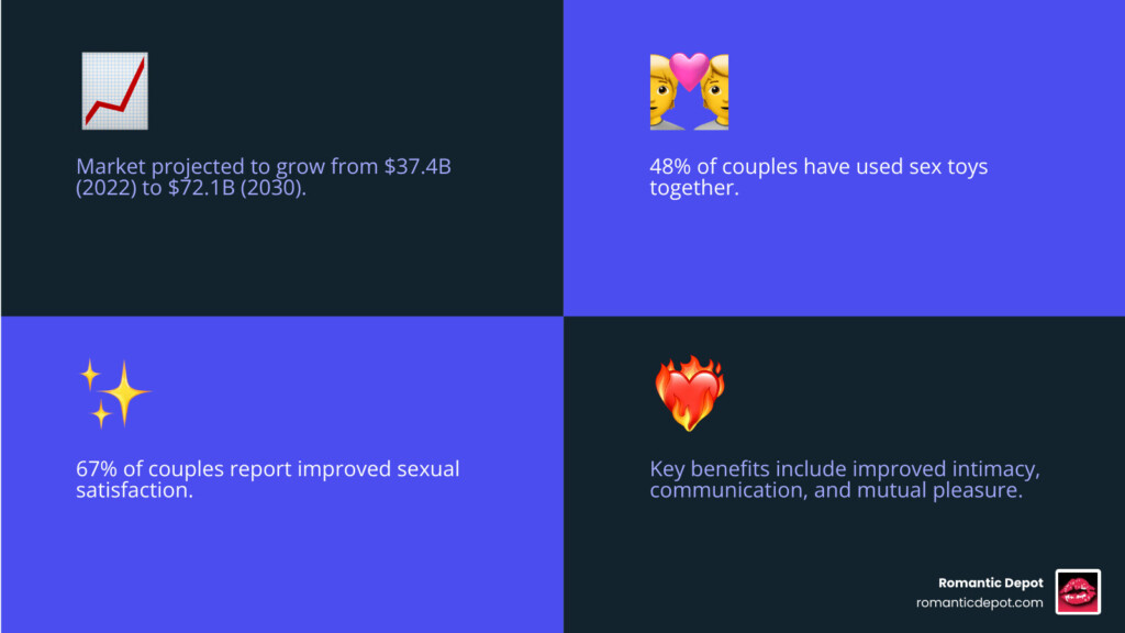 Infographic showing the sex toy market growth from $37.4B in 2022 to projected $72.1B by 2030, with key statistics: 48% of couples have used toys together, 67% report improved satisfaction, and top benefits including increased intimacy, better communication, mutual pleasure, and enhanced trust - sex toys for couples infographic 4_facts_emoji_blue