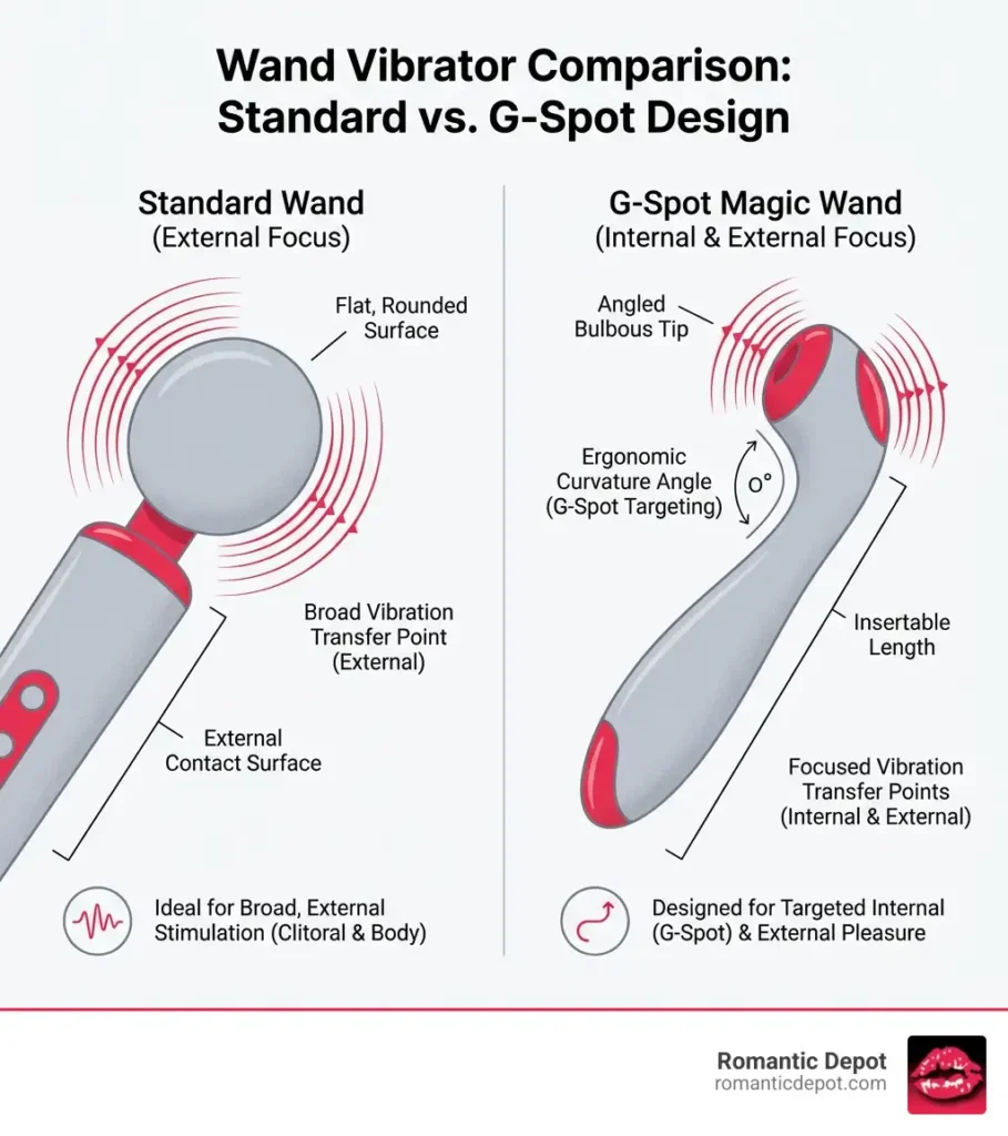 Infographic showing side-by-side comparison of a standard wand vibrator head (flat, rounded surface for external use) versus a G-spot magic wand (curved shaft with angled bulbous tip for internal G-spot targeting), including labels for key features like curvature angle, insertable length, and vibration transfer points - G-spot magic wand infographic 