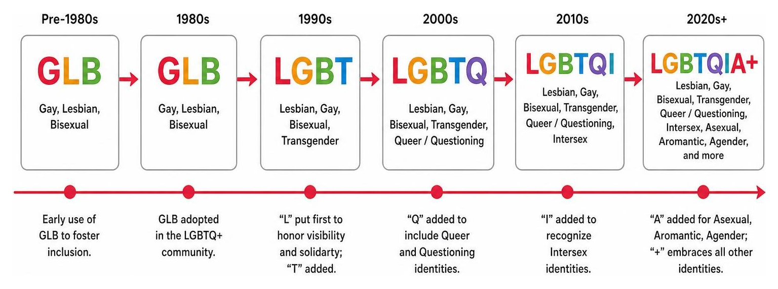 lgbtqia+